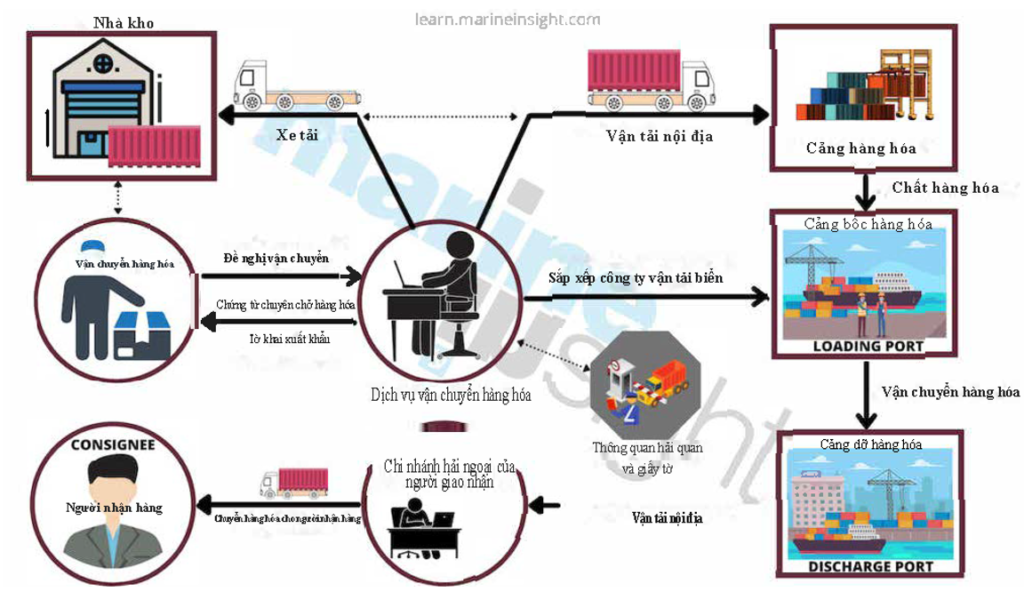 Forwarder là gì?