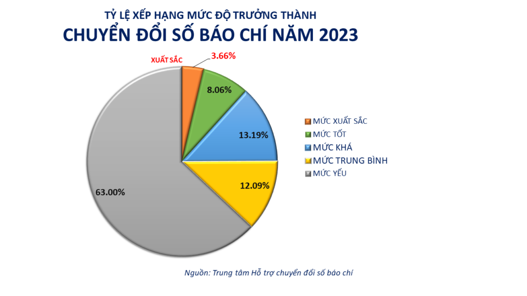 Tỷ lệ các mức FINAL